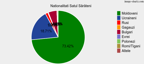 Nationalitati Satul Sărăteni